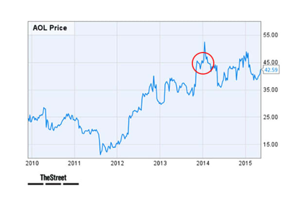 Aol Stock History Chart