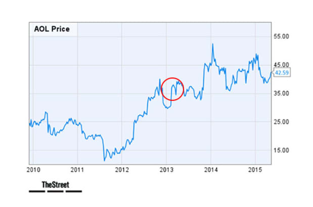 Aol Stock Chart