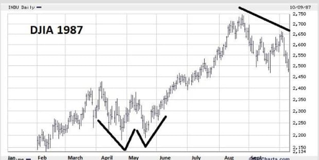 Djia 1987 Chart