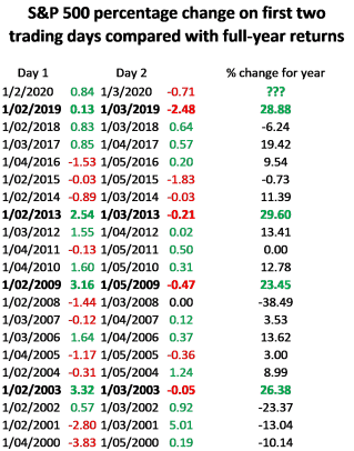 It's Going to Be a Great Year For Stocks, According to This Signal ...