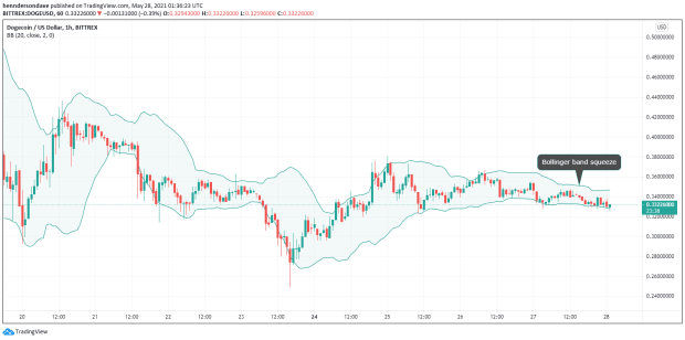 DOGE hourly