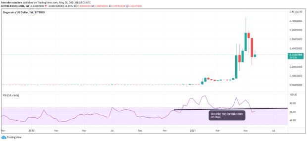 DOGE weekly