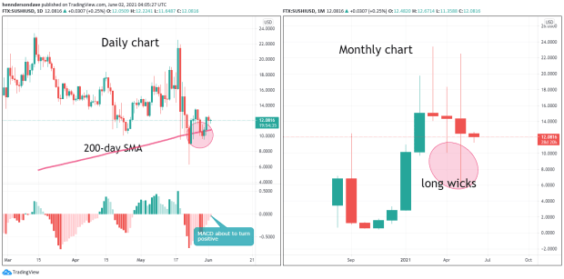 SUSHIUSD daily and monthly