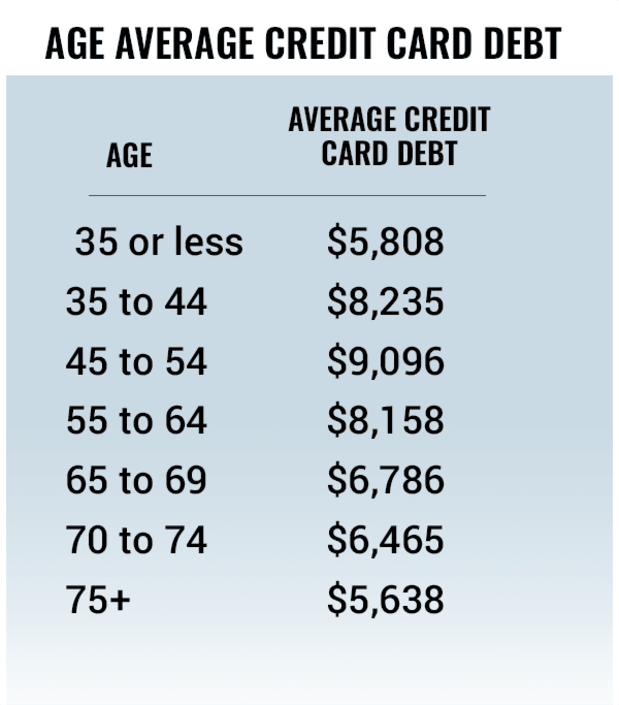 What Is The Average U S Credit Card Debt By Income And Age Thestreet