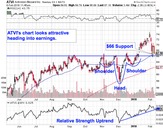 Activision Blizzard Stock Price Chart