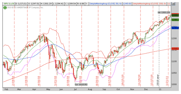 How To Understand The Candlestick Chart