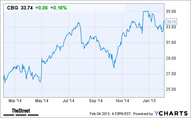 Cbg Stock Chart