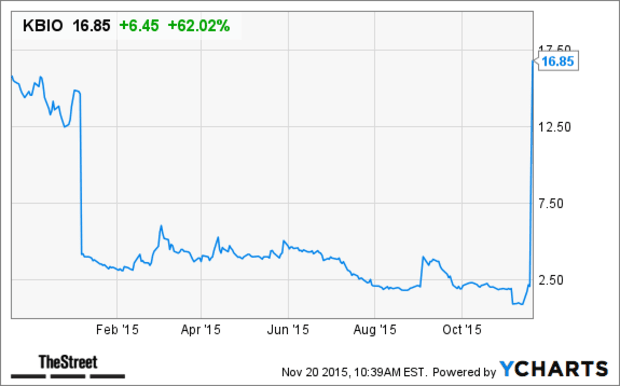 Kbio Stock Chart