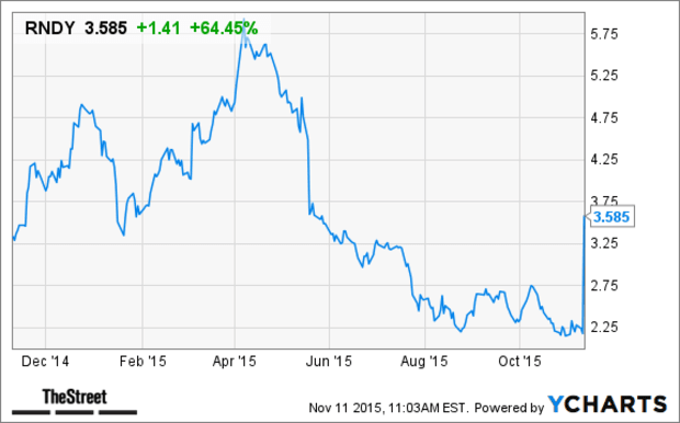 Roundy S Stock Chart