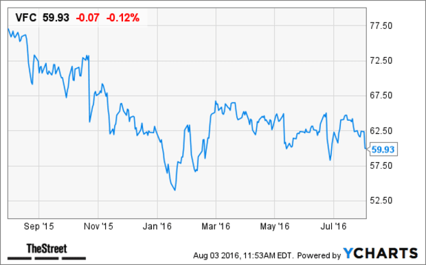 North Face Stock Chart