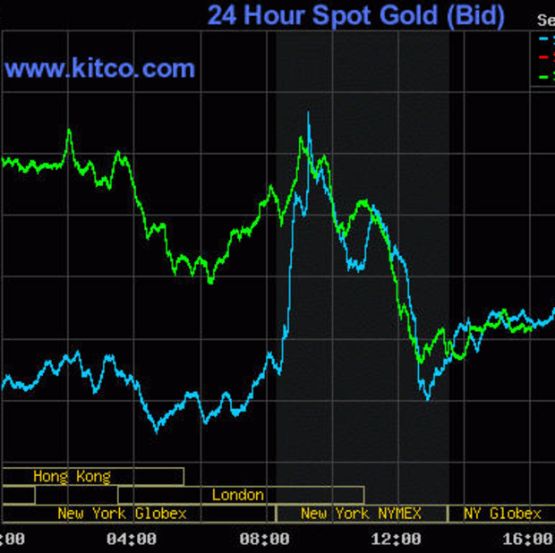 Kitco Gold Chart 24