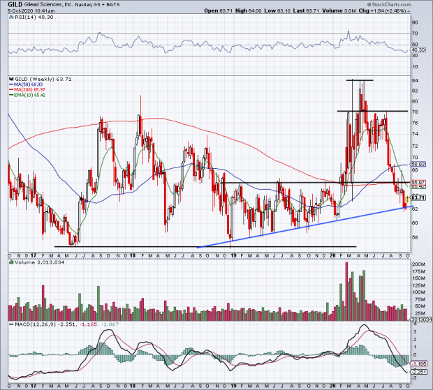Is Gilead Stock Finally A Buy After Huge Drop Thestreet