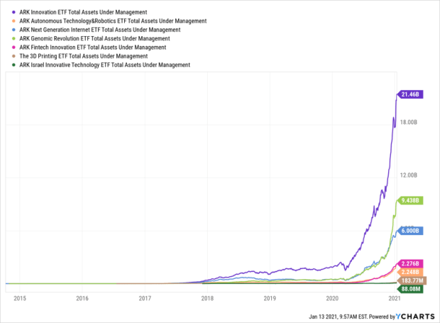 7 ark etfs that exploded in 2020 etf focus on thestreet etf research and trade ideas