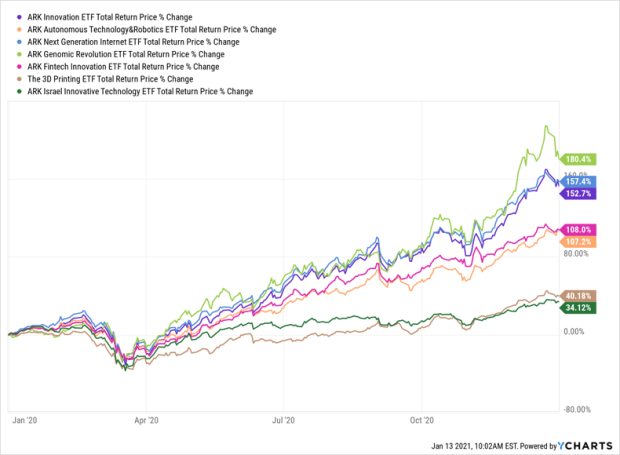 7 ark etfs that exploded in 2020 etf focus on thestreet etf research and trade ideas
