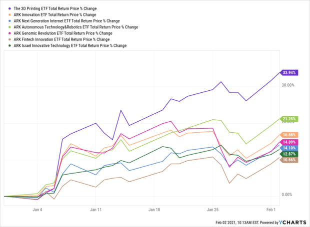 The Top Performing Ark Etf Of 2021 Isn T The One You Think Etf Focus On Thestreet Etf Research And Trade Ideas