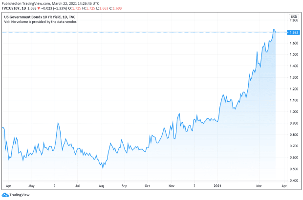 Investors Abandoning T-Bills and Treasury Bonds As Yields Soar - ETF Focus on TheStreet: ETF research and Trade Ideas