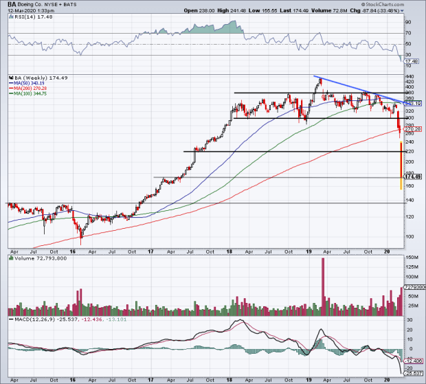 Is Boeing Done For What Charts Say After 64 Fall Thestreet