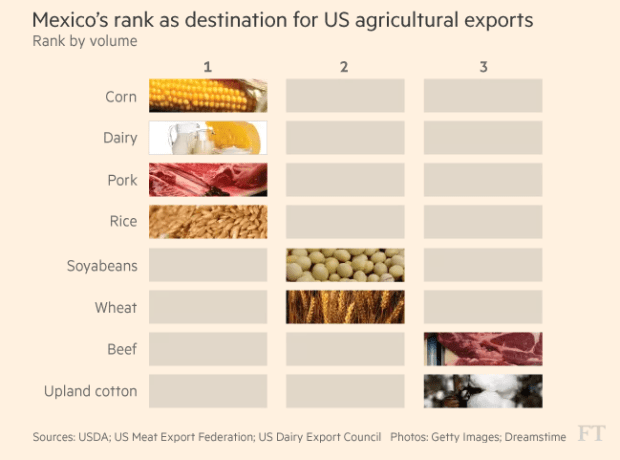 us food imports from mexico