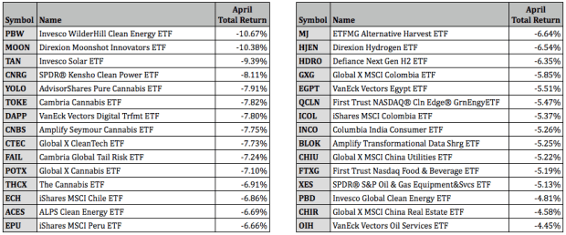 Bottom Performing Etfs For April 2021 Etf Focus On Thestreet Etf Research And Trade Ideas