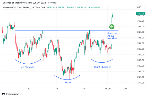 Inverse Head and Shoulders in the QQQ, Thestreet