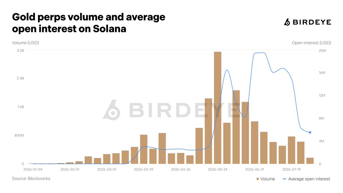 Solana leads every blockchain in tokenized gold growth