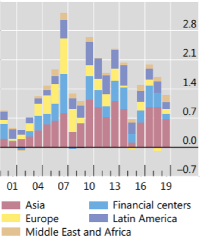 canuto fig 5 pp metamorphosis of finance and k flows to emes