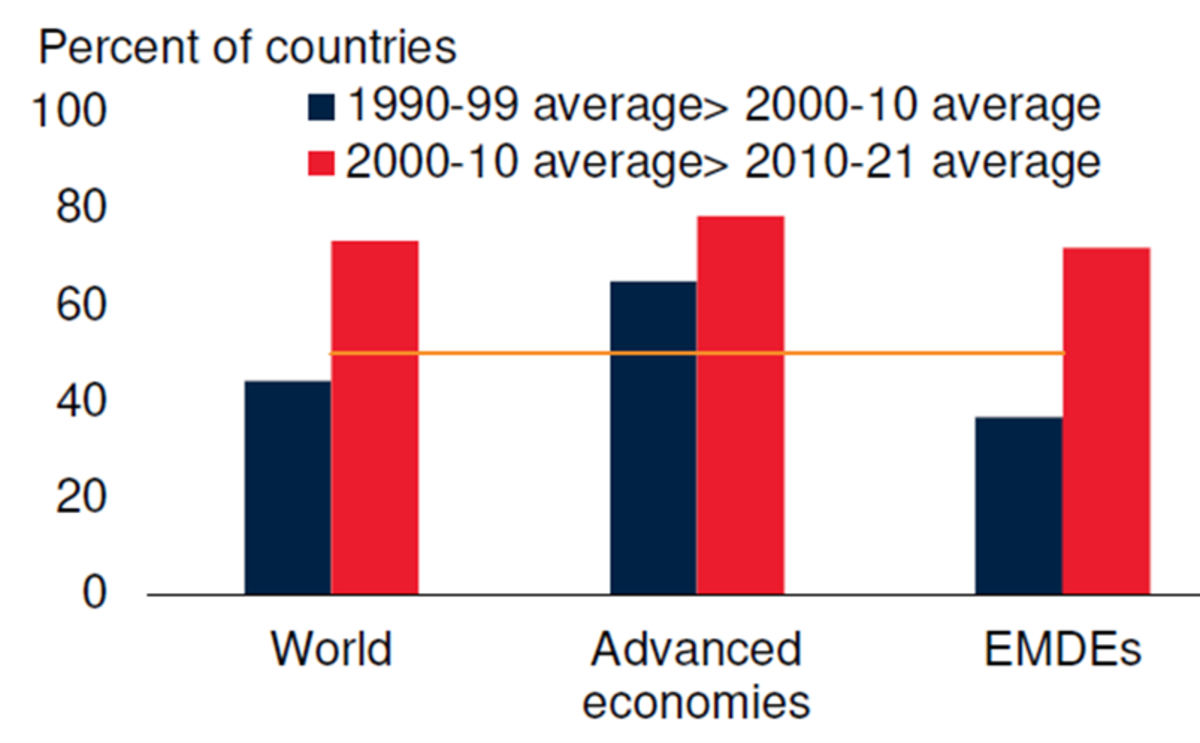 The global economy faces a lost decade