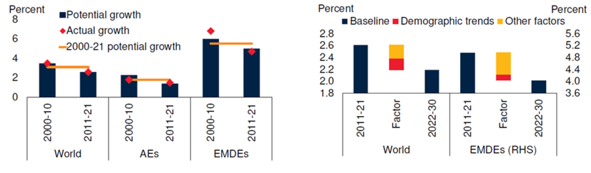 global economy lost decade figure 2