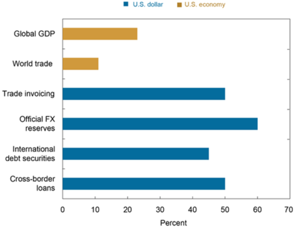 The U.S. Dollar’s “Exorbitant Privilege” Remains
