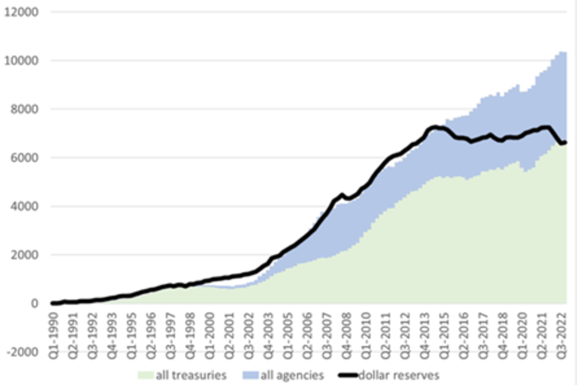 usd exorbitant privilege figure 5