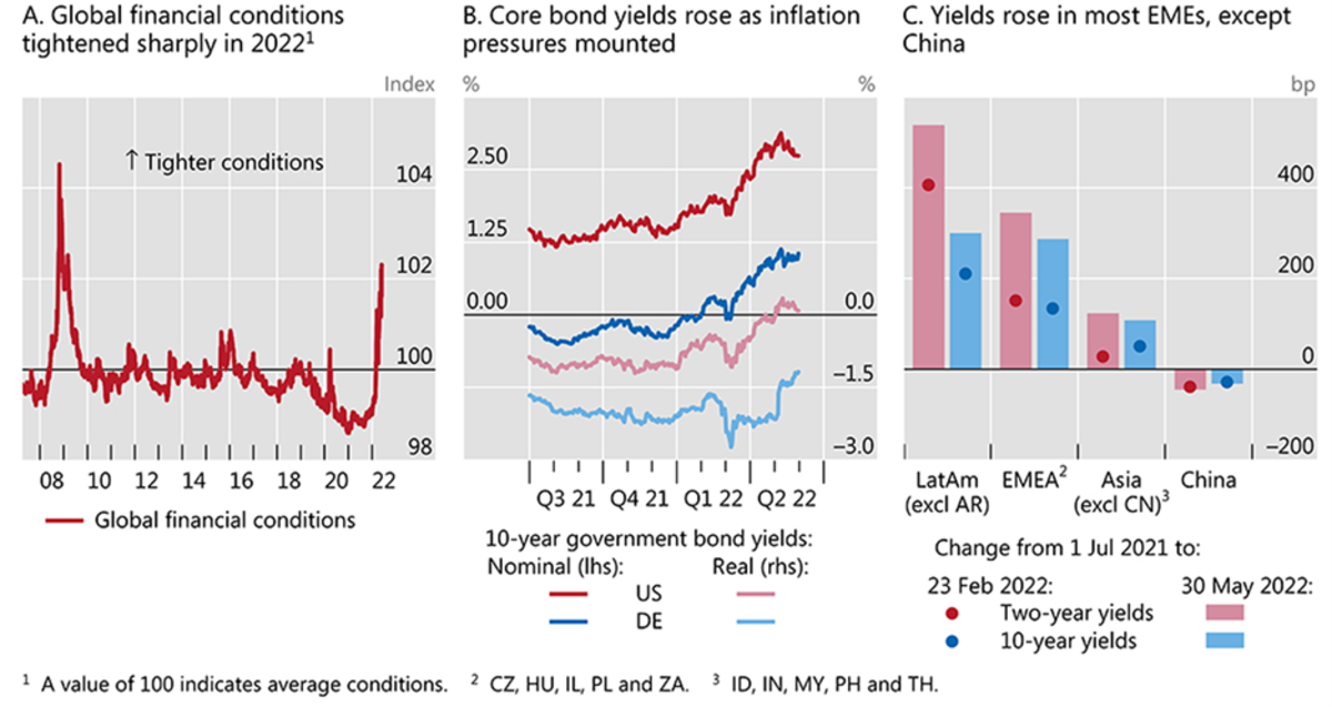 tightening financial conditios have impacted asset values figure 2