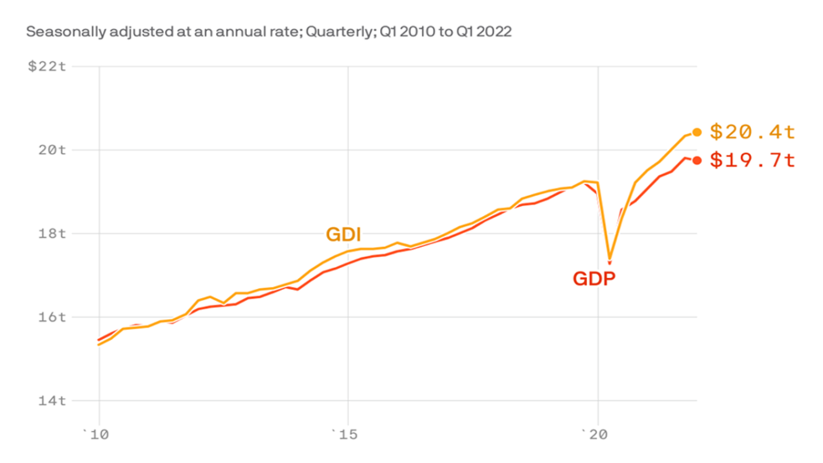 canuto is the us economy in recession 29 july 2022 figure 2