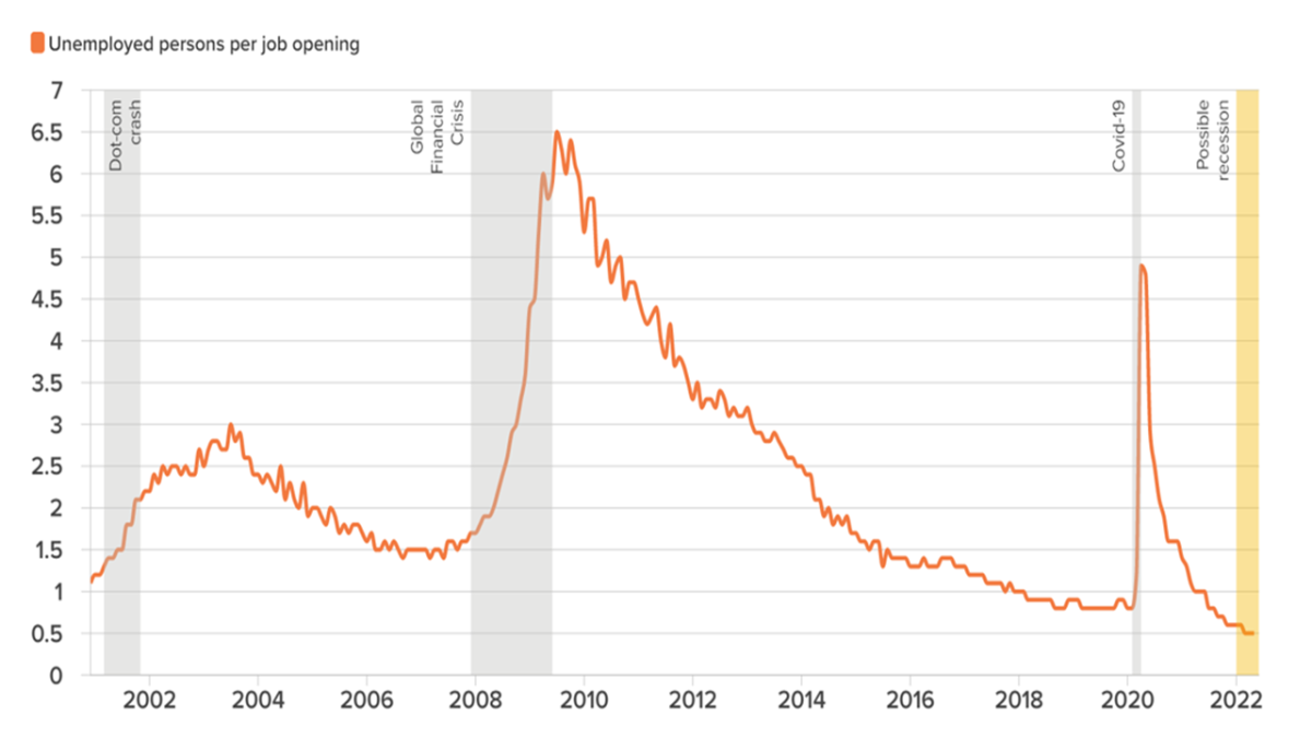 canuto is the us economy in recession 29 july 2022 figure 3