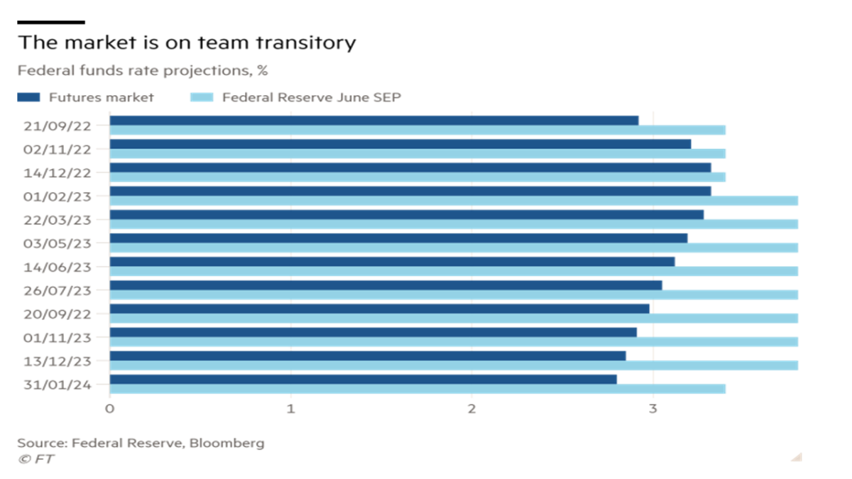 canuto is the us economy in recession 29 july 2022 figure 5