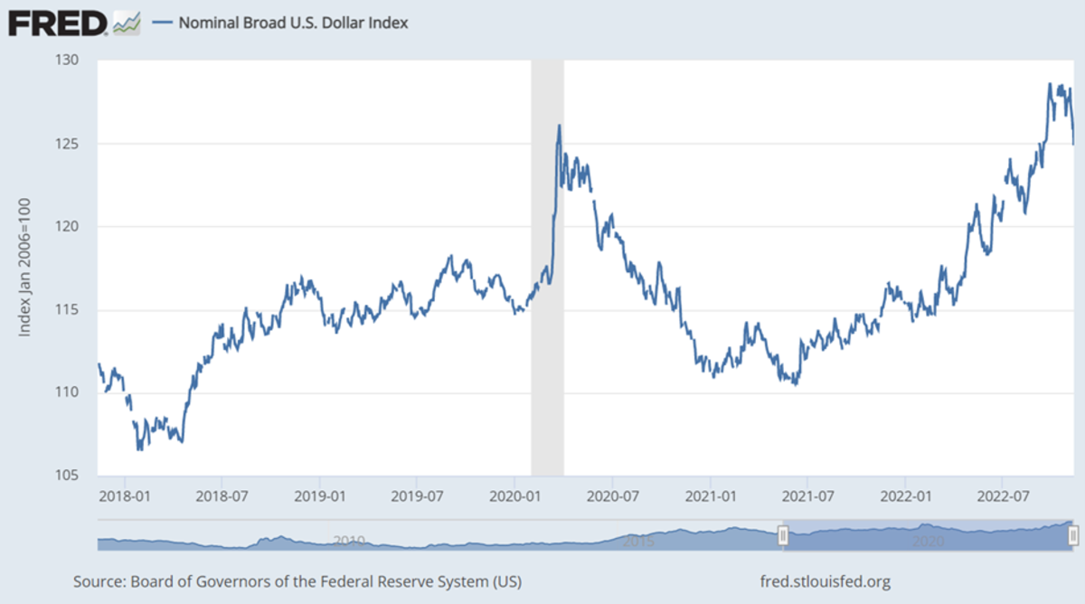 A strong dollar is contractionary for the global economy