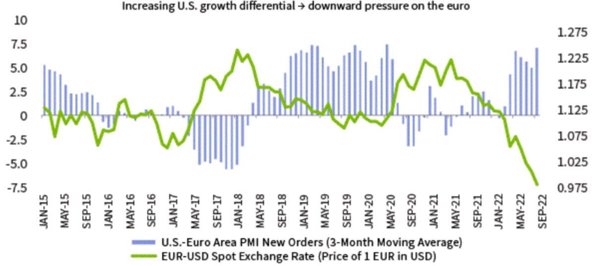 strong dollar contractionary figure 5