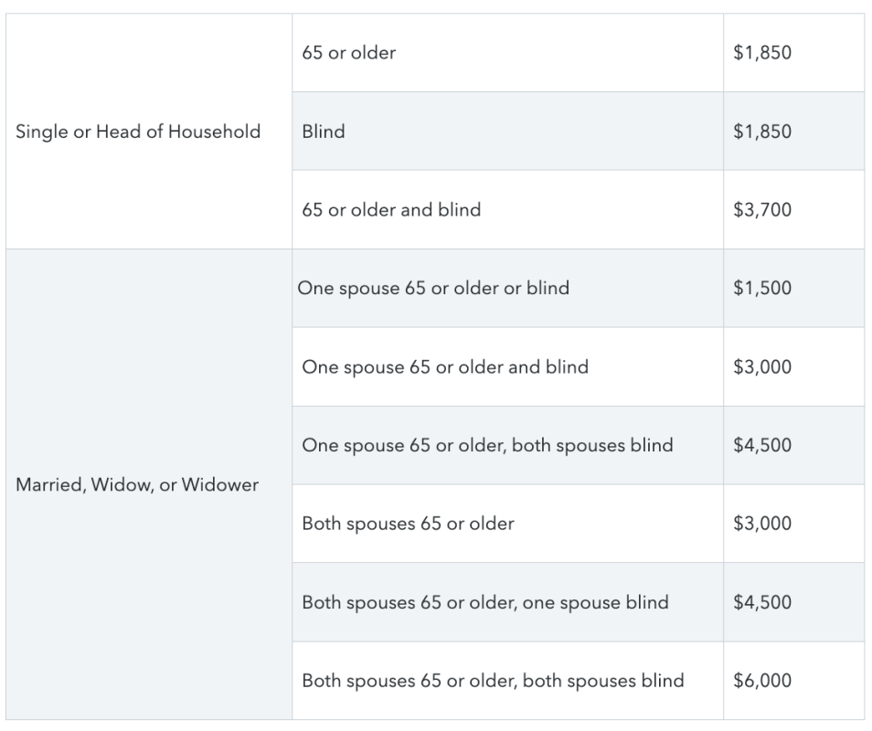 Standard deduction vs. itemized deductions: Which is better?