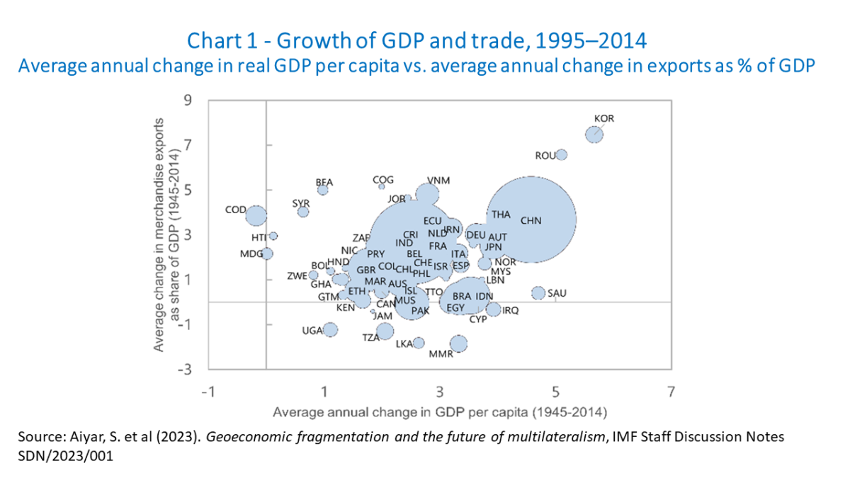 Growth Implications of a Fractured Trading System