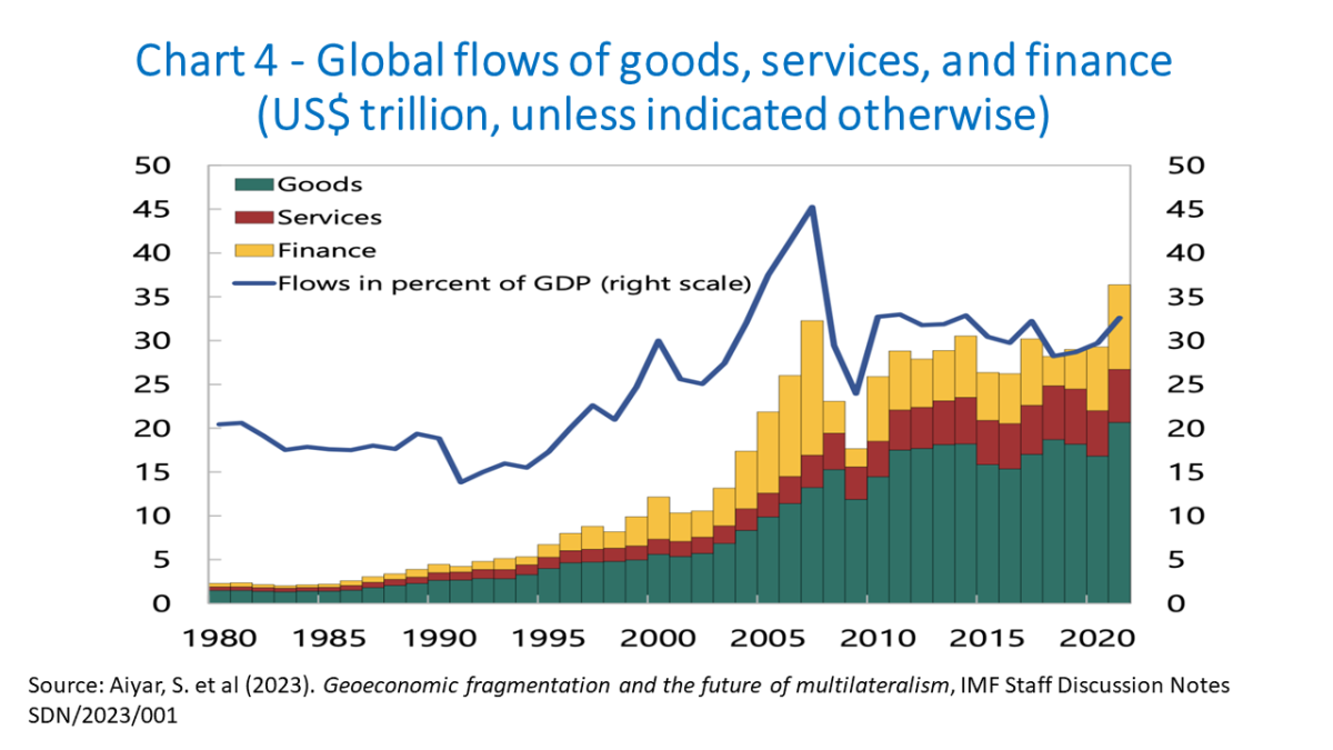canuto transcript chart 4 growth implications of a fractured trade system july 28 29 2023