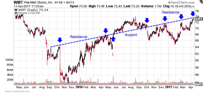 Screen grab shows resistance and support levels for Wal-Mart's stock.