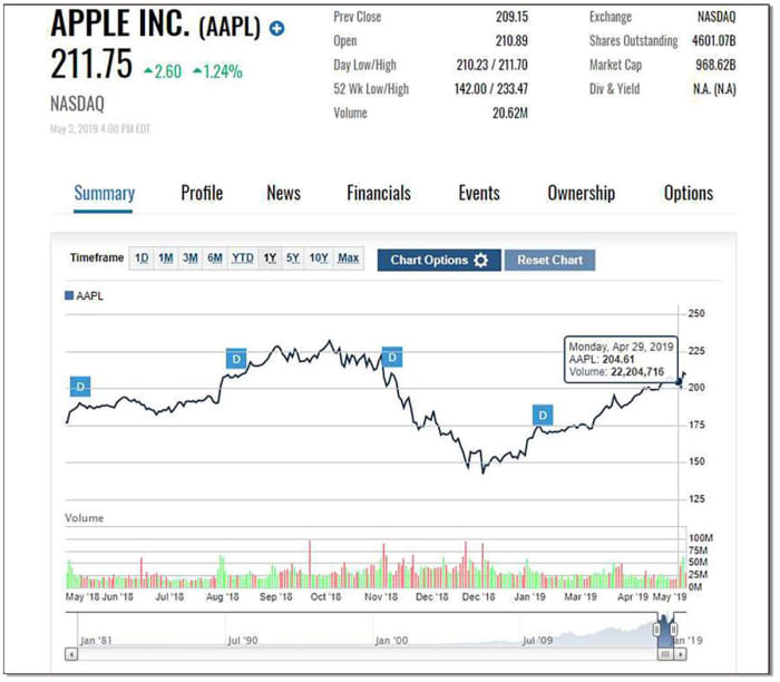 Rampas skrin prestasi harga saham Apple dan volum dagangan.