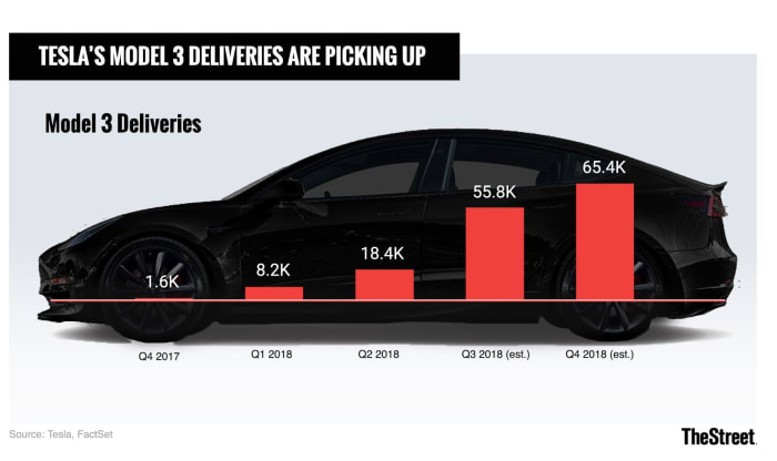 Sluggish production of the Model 3 severely hindered Tesla's financial results, as costs ballooned and revenue wasn't coming in fast enough.