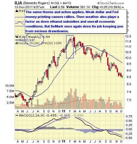 Top 10 Agricultural Commodity ETFs - TheStreet