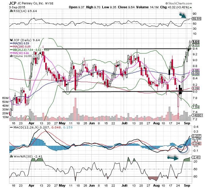 Jcp Stock Chart