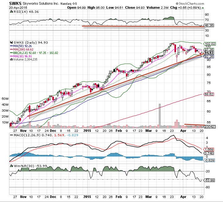 Skyworks Solutions (SWKS) Stock Is the 'Chart of the Day' TheStreet