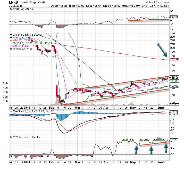 LinkedIn (LNKD) Stock is the ‘Chart of the Day’ - TheStreet