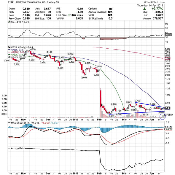 Trade These 5 Breakout Stocks for Big Gains TheStreet