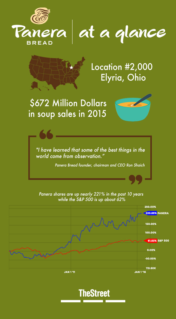 Panera (PNRA) CEO's Plan to Transform the Company Gains Traction