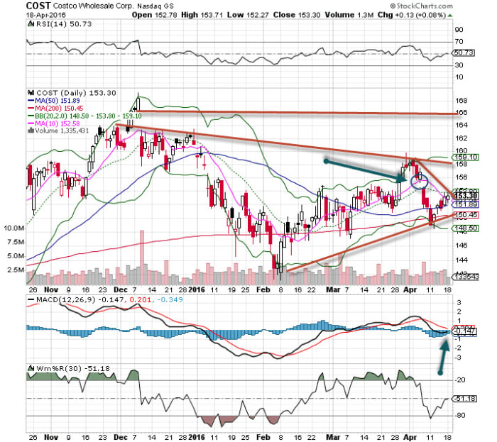 Costco (COST) Stock is the ‘Chart of the Day’ TheStreet