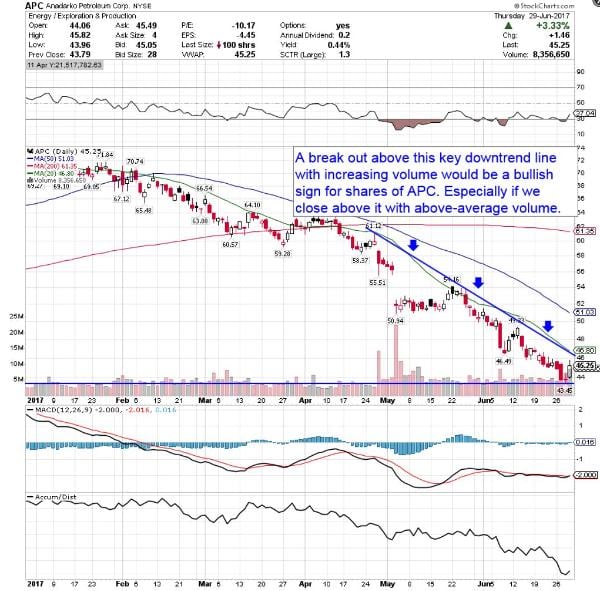Anadarko Petroleum's Relative Strength Is Signaling Black Gold Ahead